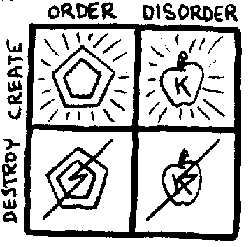 
                ORDER           DISORDER
             +-------------+---------------+
             |  \     /    |               |
             |    /\       |     \   /     |
    CREATE   |    []       |      {K}      |
             |  /     \    |     /   \     |
             |             |               |
             +-------------+---------------+
             |             |               |
             |   /\ /      |         /     |
   DESTROY   |   [/]       |     {K/}      |
             |  /          |     /         |
             |             |               |
             +-------------+---------------+
                                      [the real thing looks a lot better -S]
